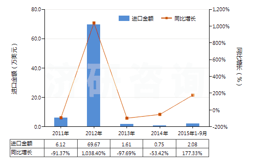 2011-2015年9月中國(guó)林可霉素及其衍生物、鹽(HS29419040)進(jìn)口總額及增速統(tǒng)計(jì)